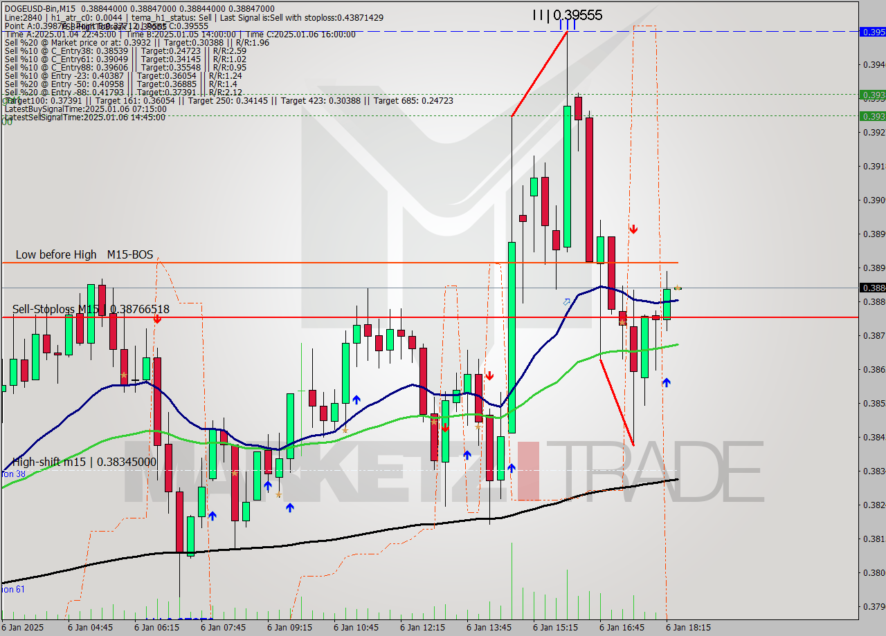 DOGEUSD-Bin M15 Signal