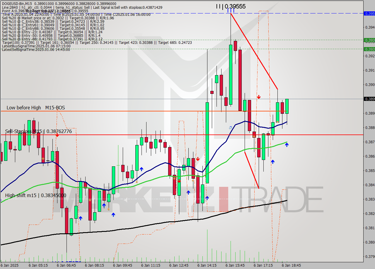 DOGEUSD-Bin M15 Signal