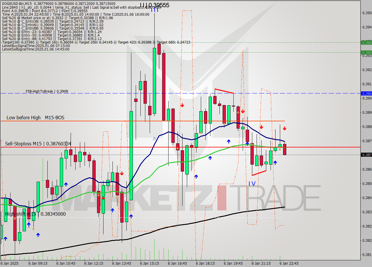 DOGEUSD-Bin M15 Signal