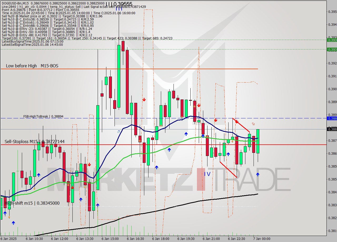 DOGEUSD-Bin M15 Signal