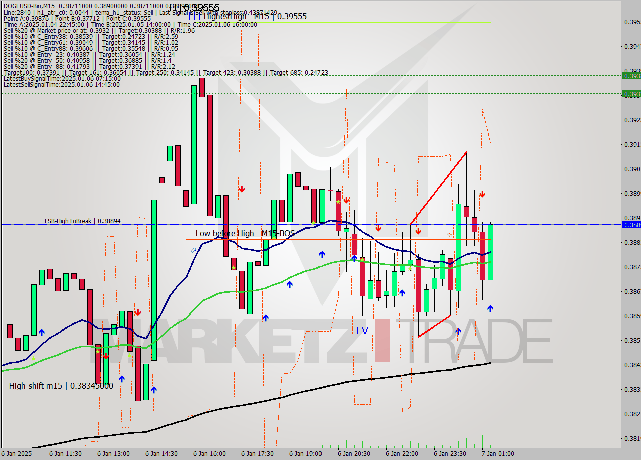 DOGEUSD-Bin M15 Signal