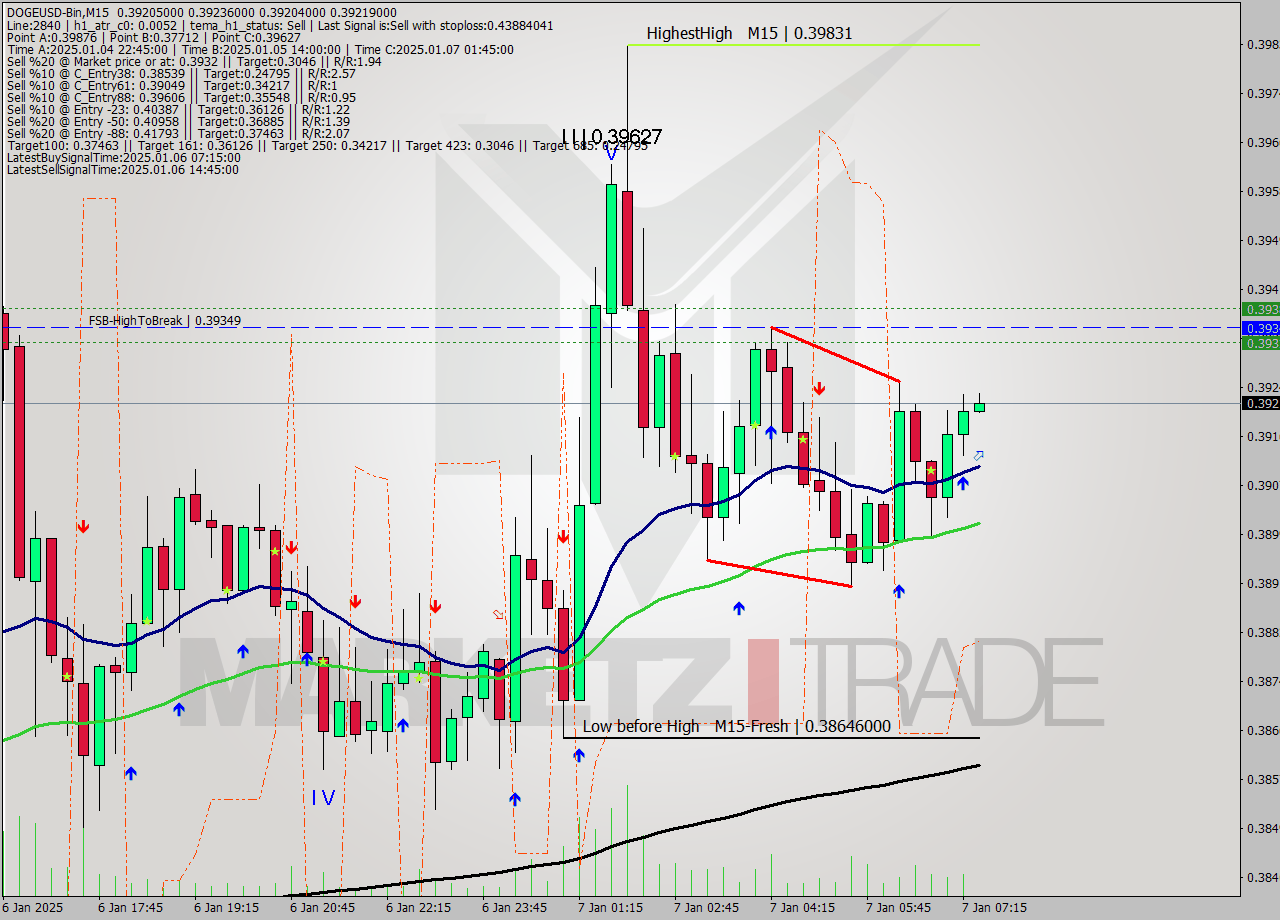 DOGEUSD-Bin M15 Signal