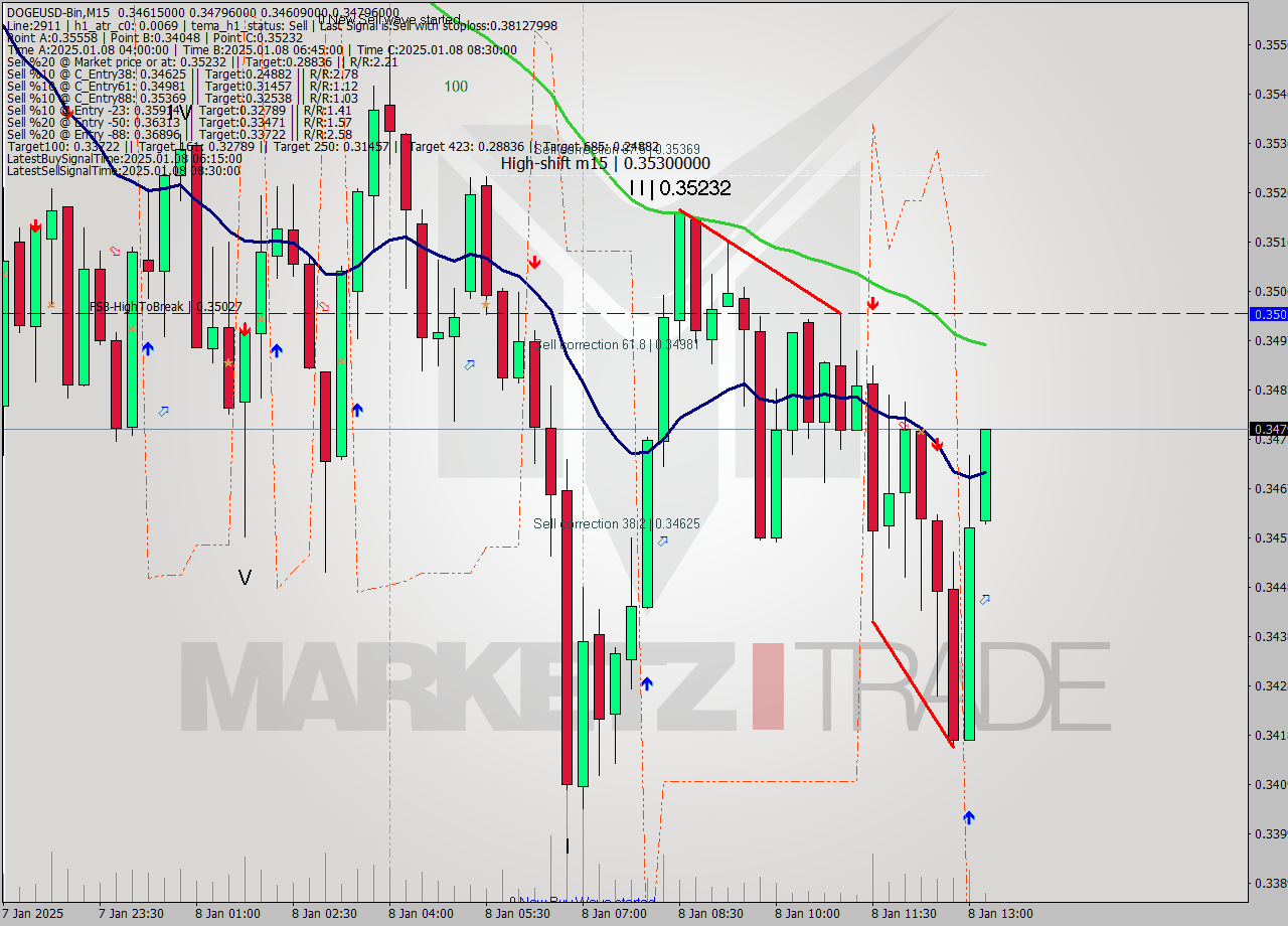 DOGEUSD-Bin M15 Signal