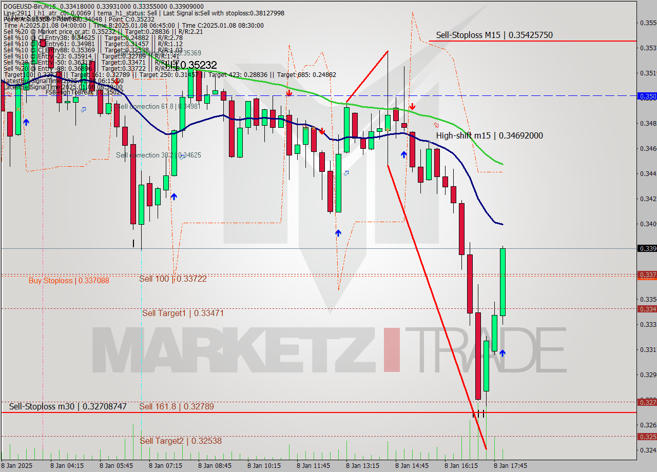 DOGEUSD-Bin M15 Signal