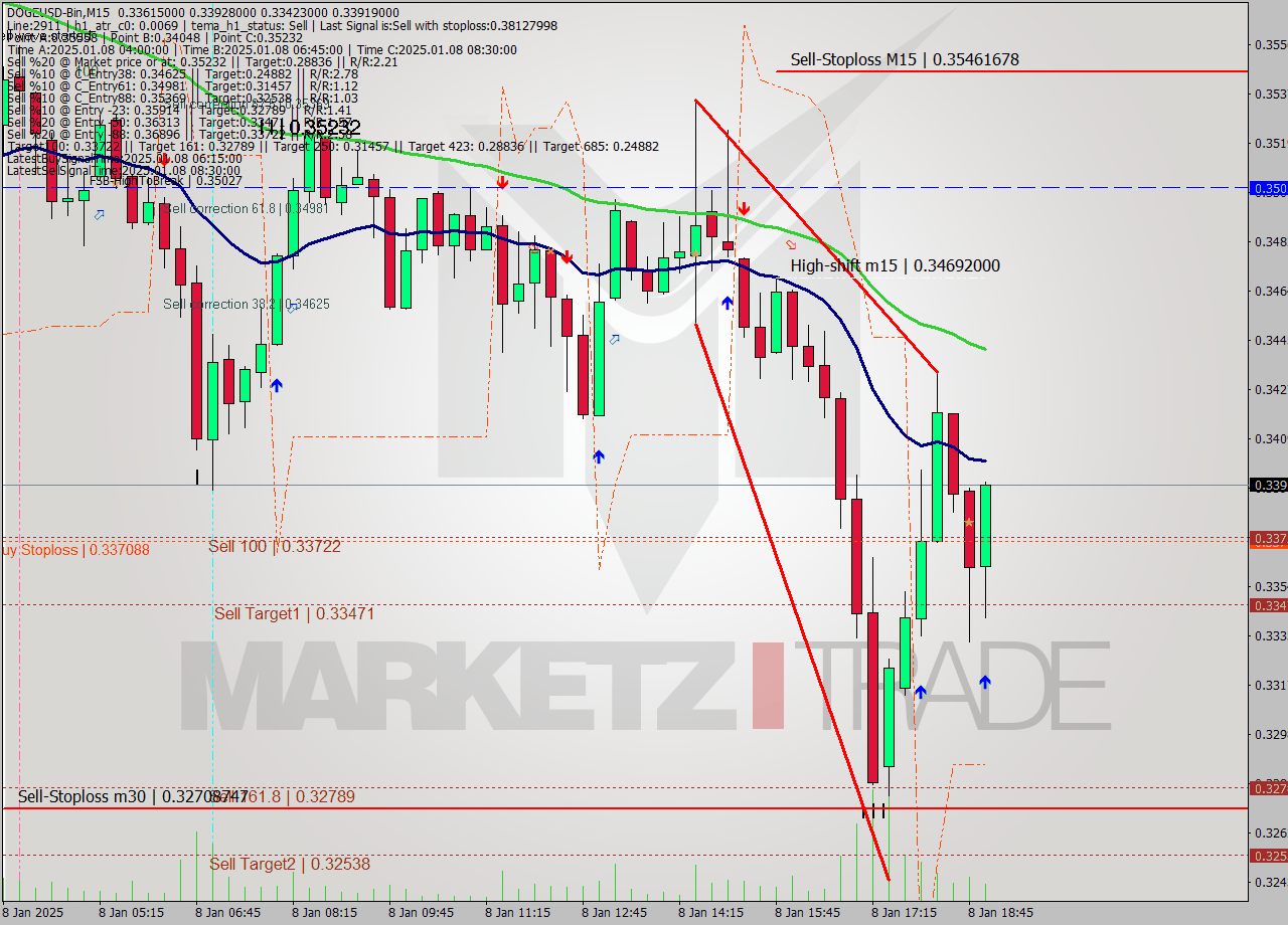 DOGEUSD-Bin M15 Analysis DOGEUSD-Bin M15 Signal
