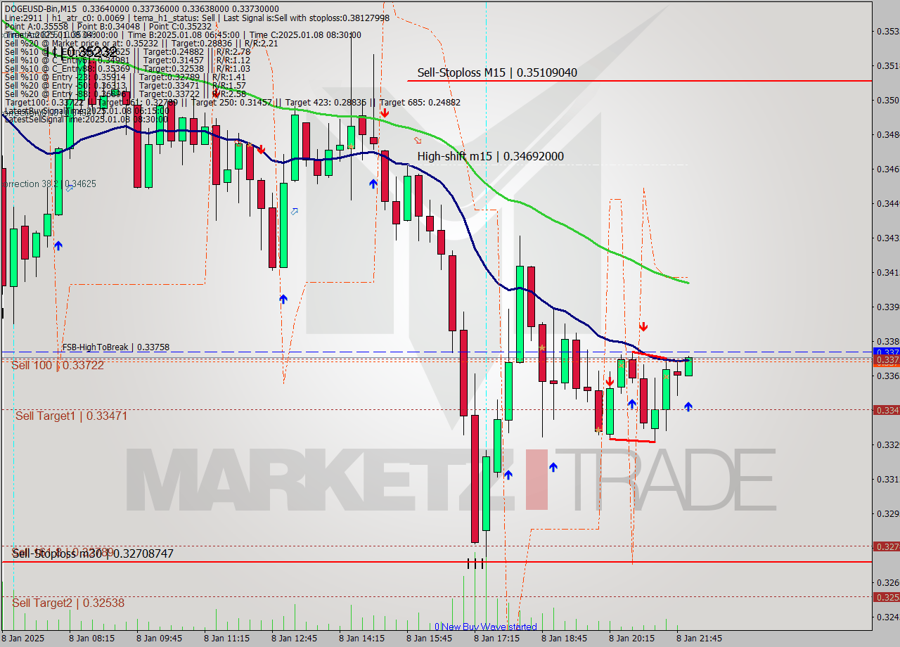 DOGEUSD-Bin M15 Signal