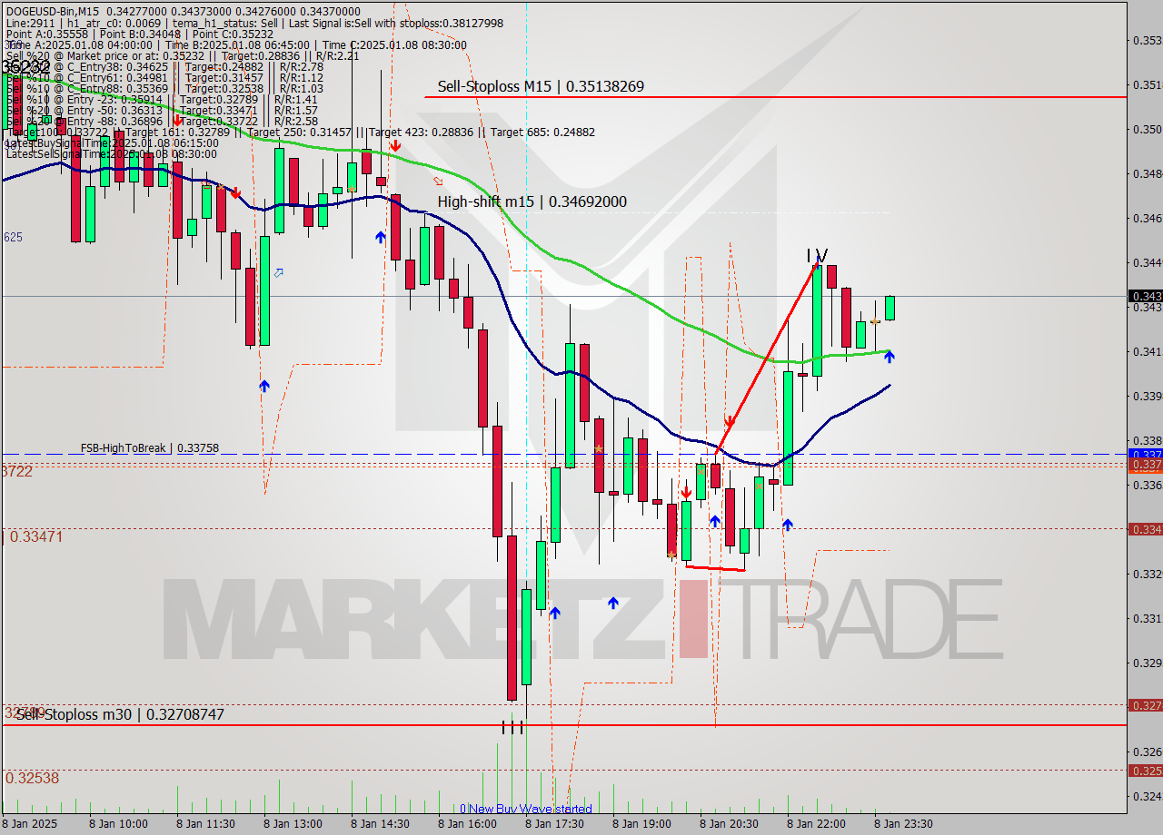 DOGEUSD-Bin M15 Signal