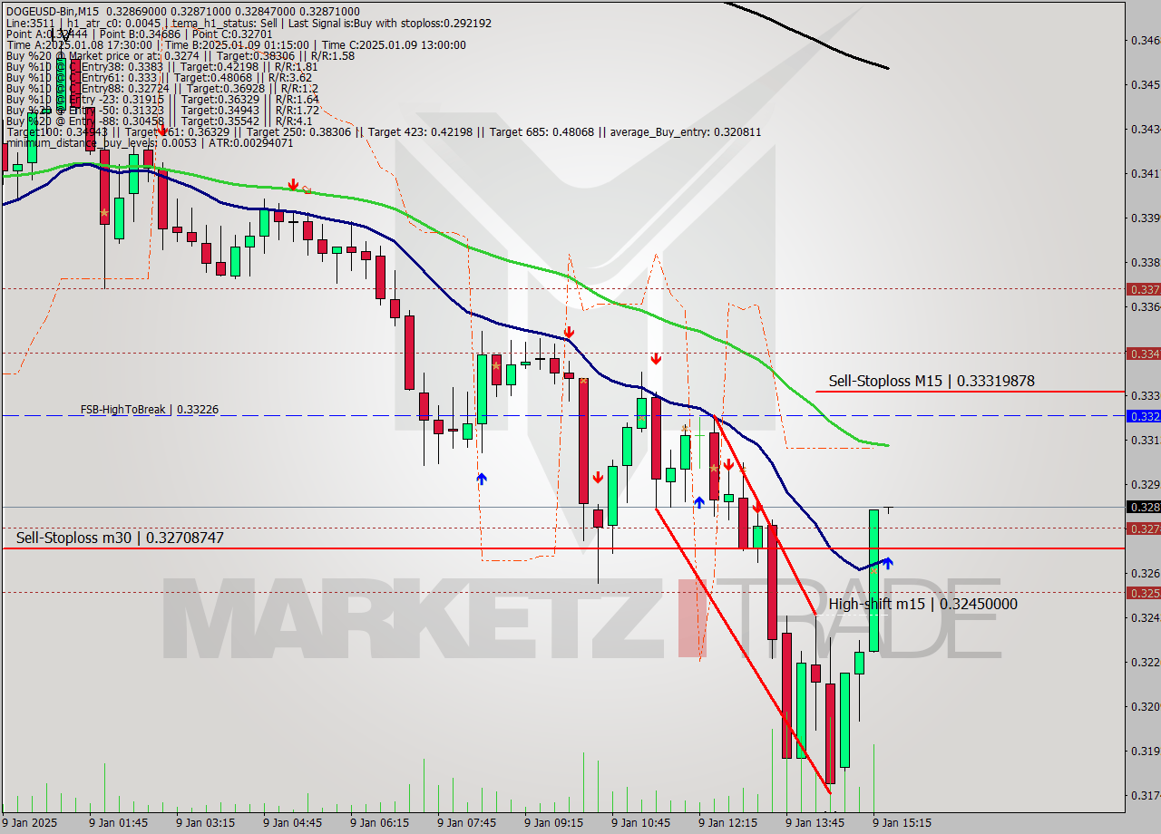 DOGEUSD-Bin M15 Signal