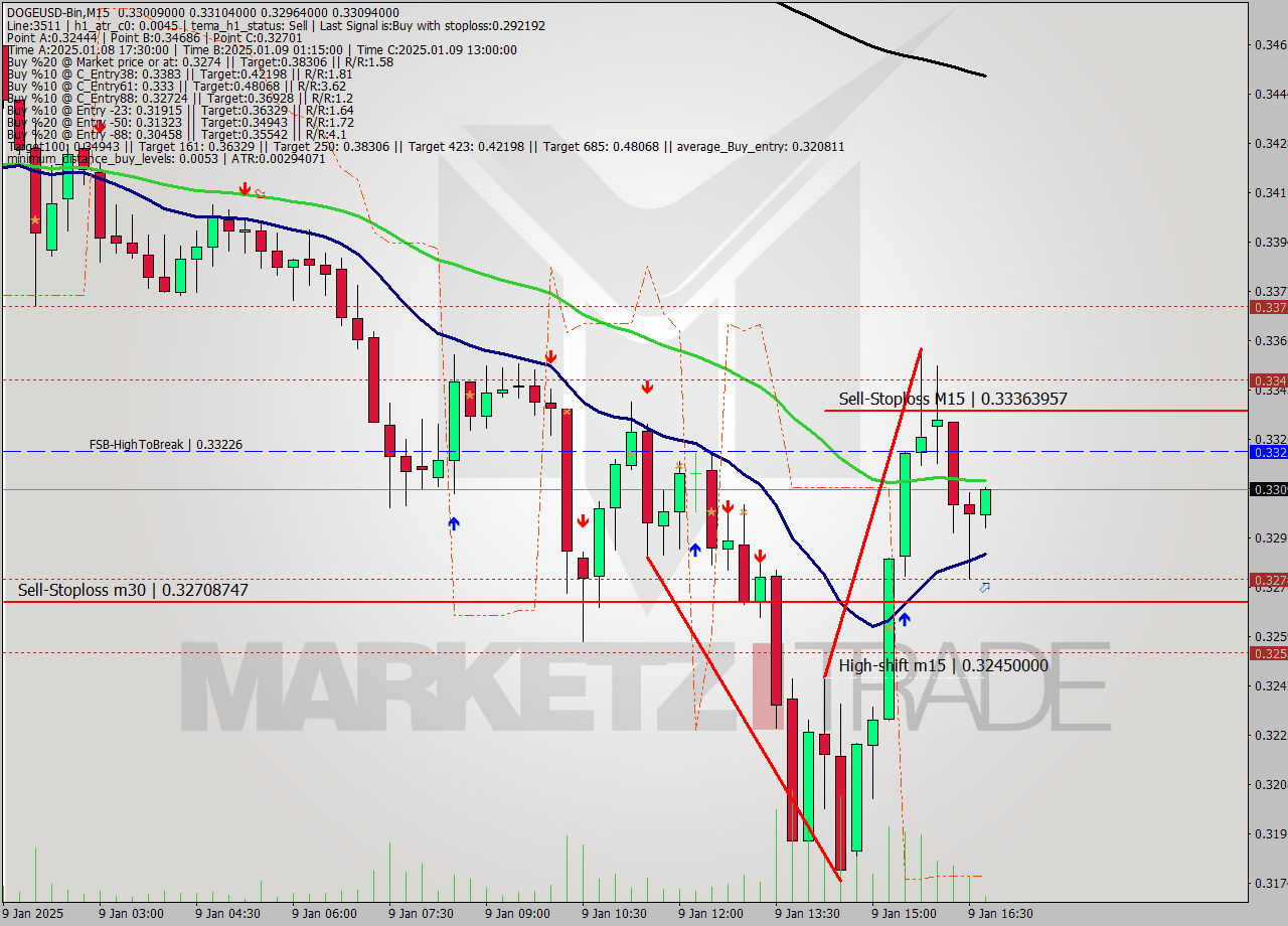 DOGEUSD-Bin M15 Signal
