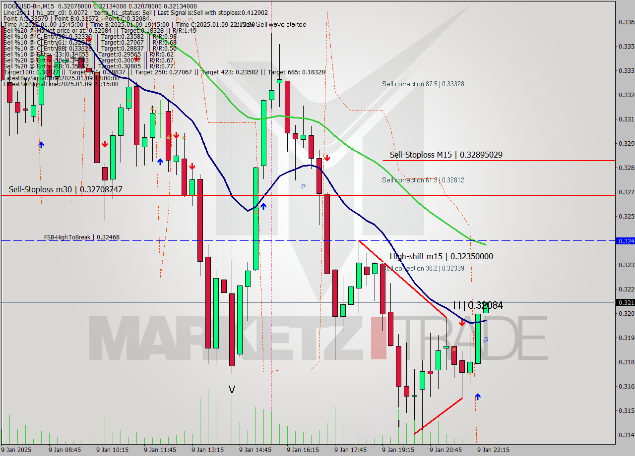 DOGEUSD-Bin M15 Signal