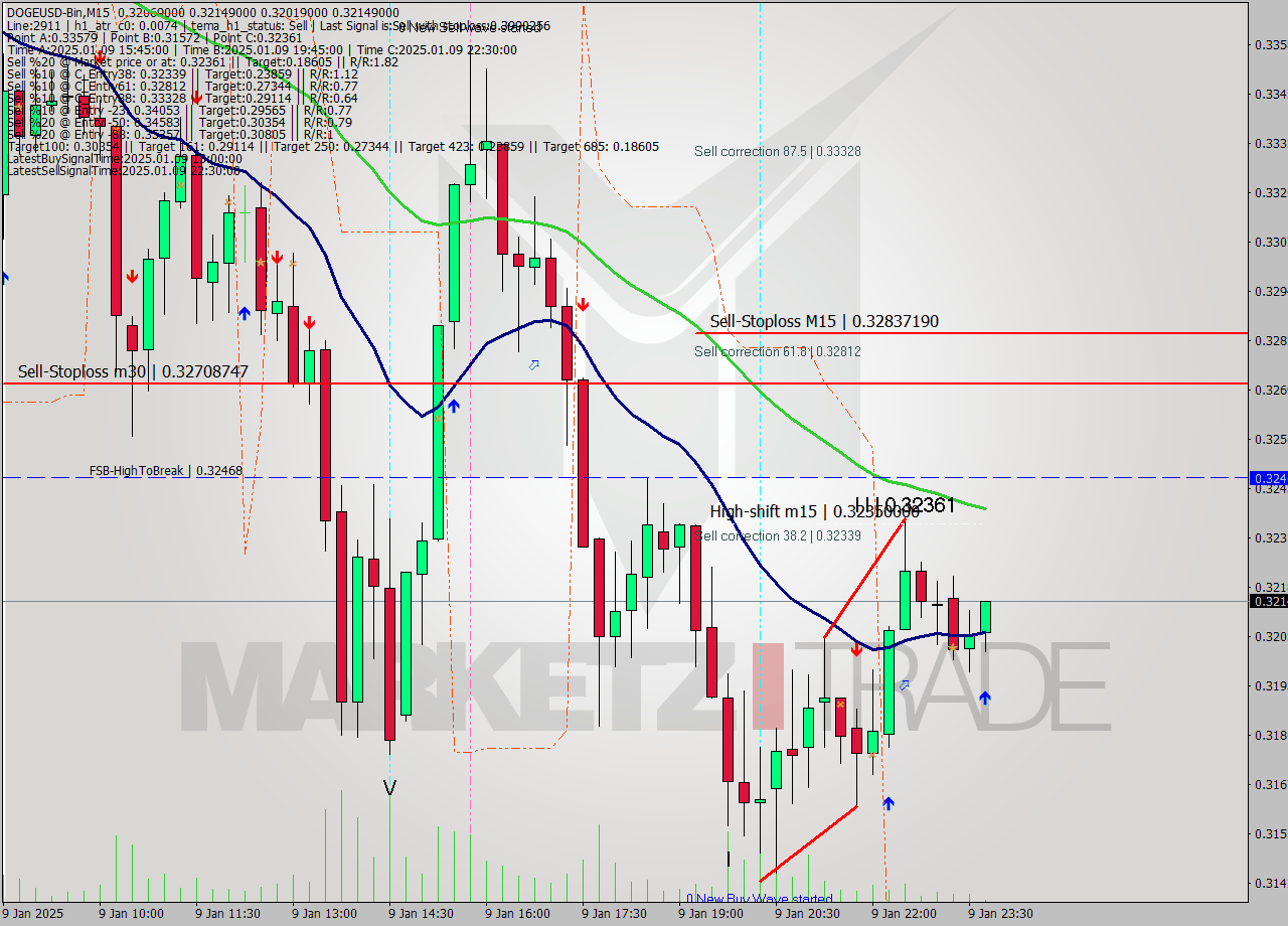 DOGEUSD-Bin M15 Signal