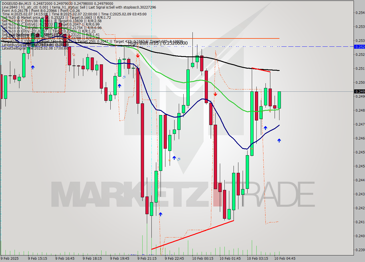 DOGEUSD-Bin M15 Analysis DOGEUSD-Bin M15 Signal