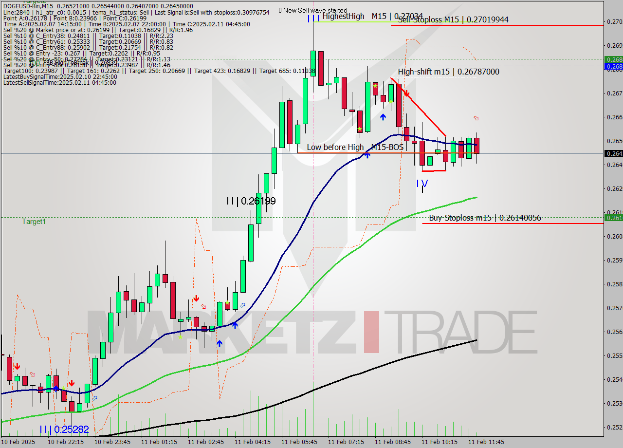 DOGEUSD-Bin M15 Analysis DOGEUSD-Bin M15 Signal