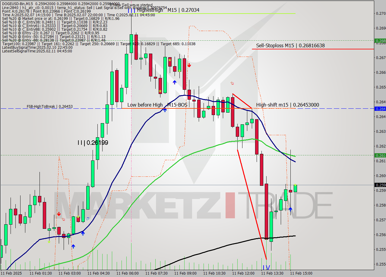 DOGEUSD-Bin M15 Analysis DOGEUSD-Bin M15 Signal