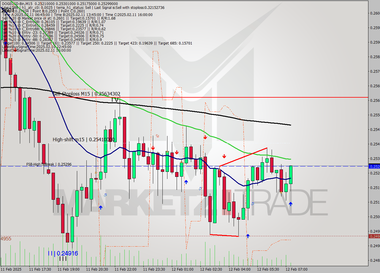 DOGEUSD-Bin M15 Signal