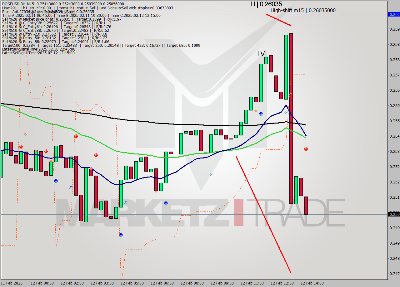 DOGEUSD-Bin M15 Analysis DOGEUSD-Bin M15 Signal
