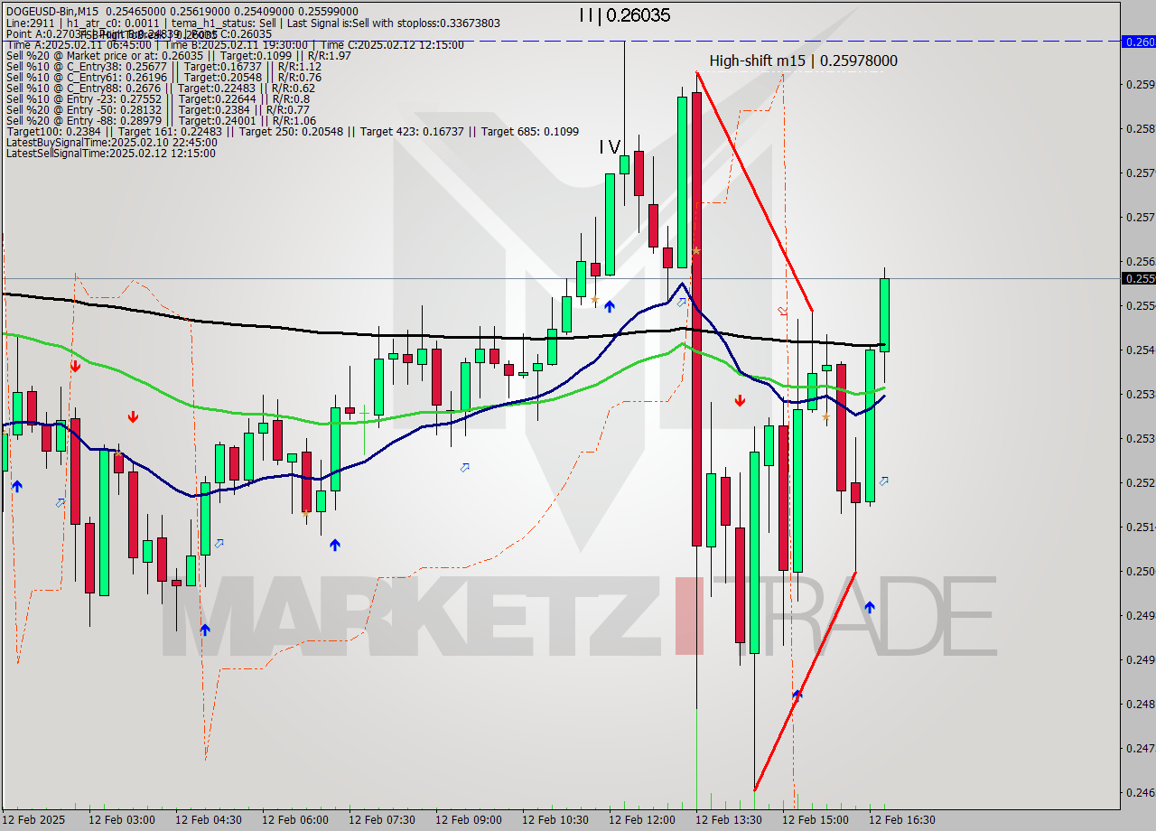 DOGEUSD-Bin M15 Analysis DOGEUSD-Bin M15 Signal