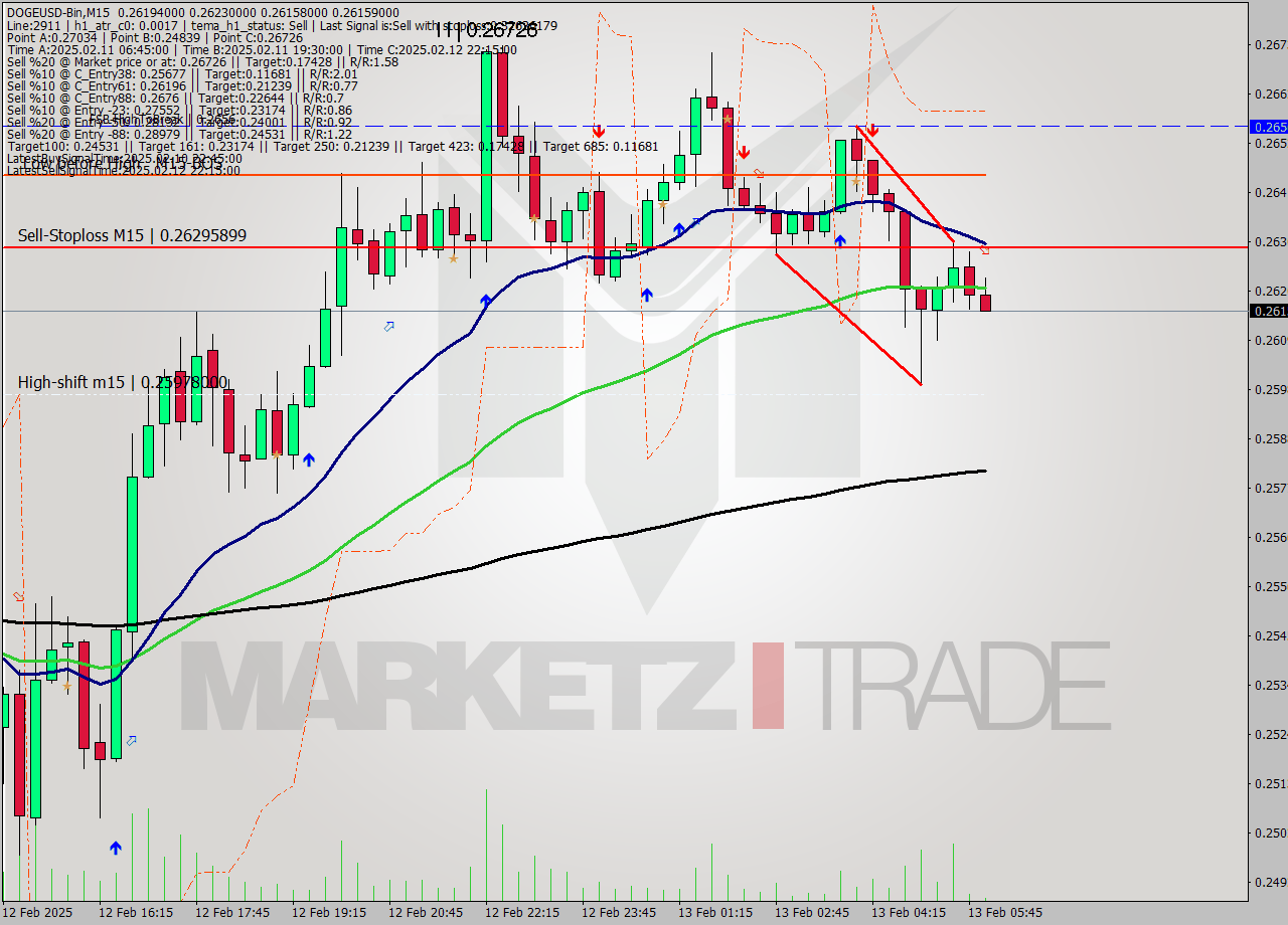 DOGEUSD-Bin M15 Analysis DOGEUSD-Bin M15 Signal