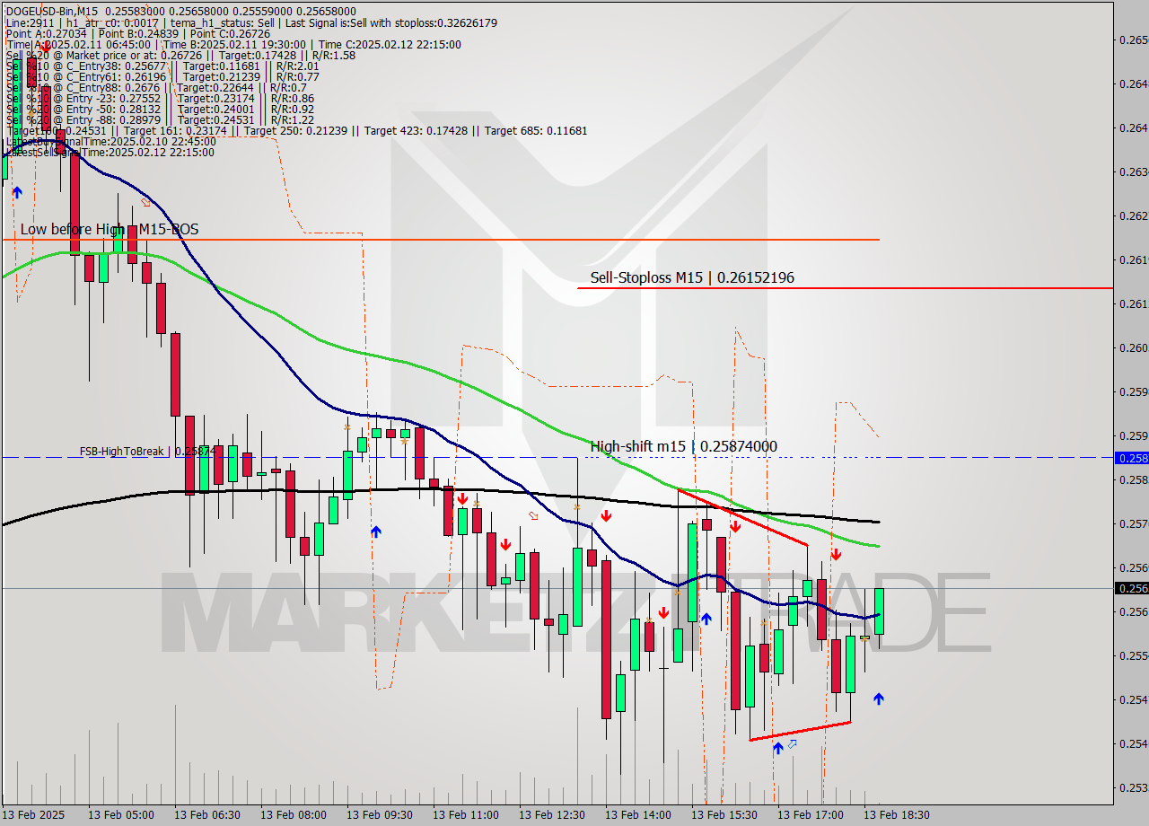 DOGEUSD-Bin M15 Analysis DOGEUSD-Bin M15 Signal