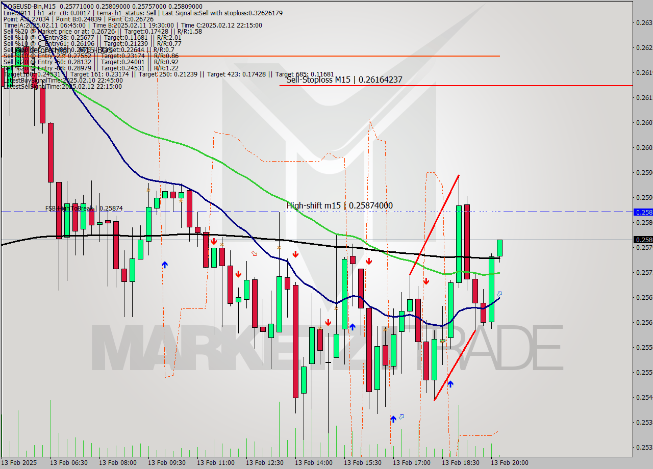 DOGEUSD-Bin M15 Analysis DOGEUSD-Bin M15 Signal