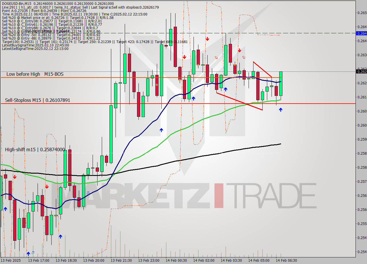 DOGEUSD-Bin M15 Analysis DOGEUSD-Bin M15 Signal