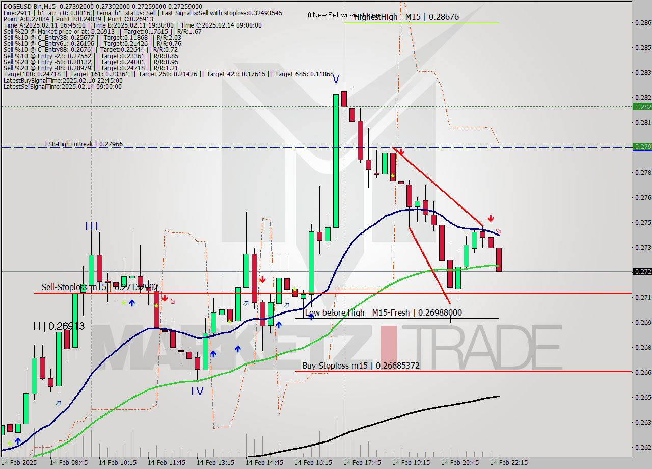 DOGEUSD-Bin M15 Analysis DOGEUSD-Bin M15 Signal