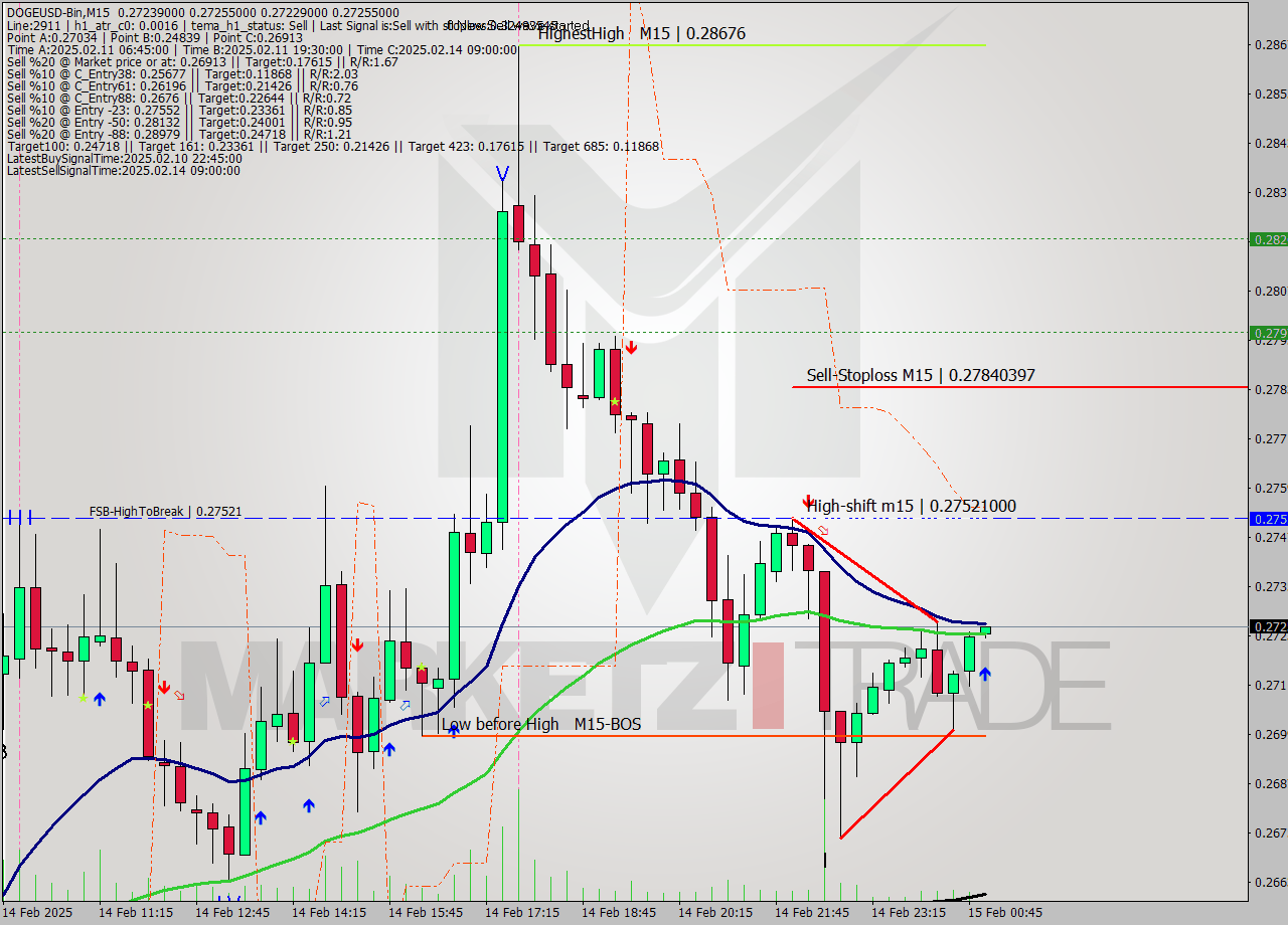 DOGEUSD-Bin M15 Analysis DOGEUSD-Bin M15 Signal