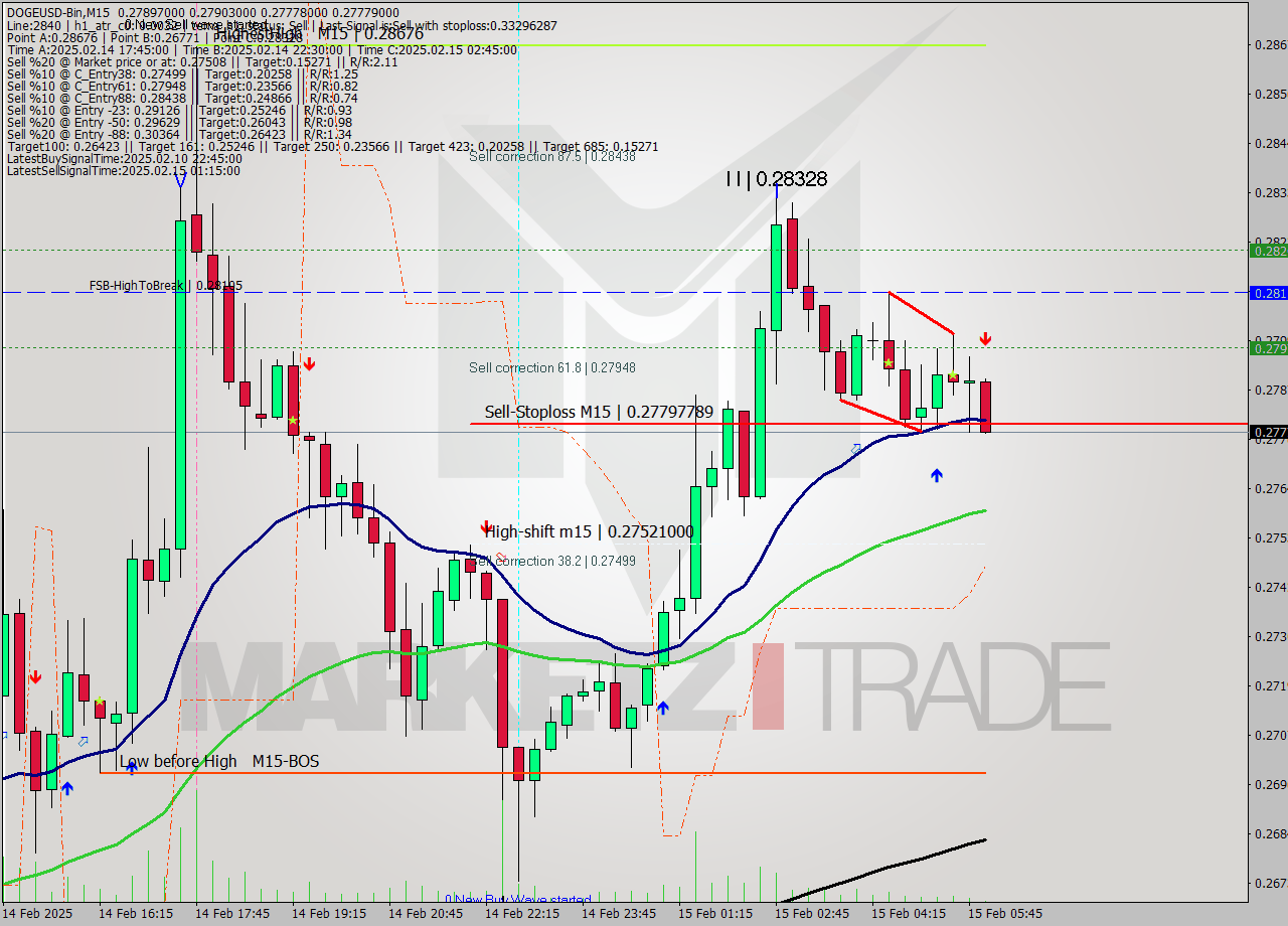 DOGEUSD-Bin M15 Analysis DOGEUSD-Bin M15 Signal