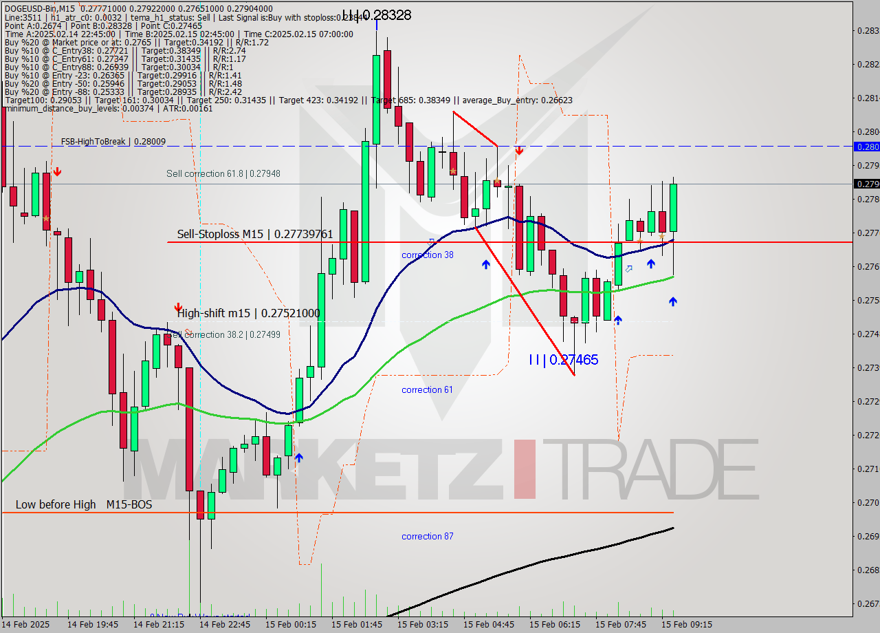 DOGEUSD-Bin M15 Analysis DOGEUSD-Bin M15 Signal
