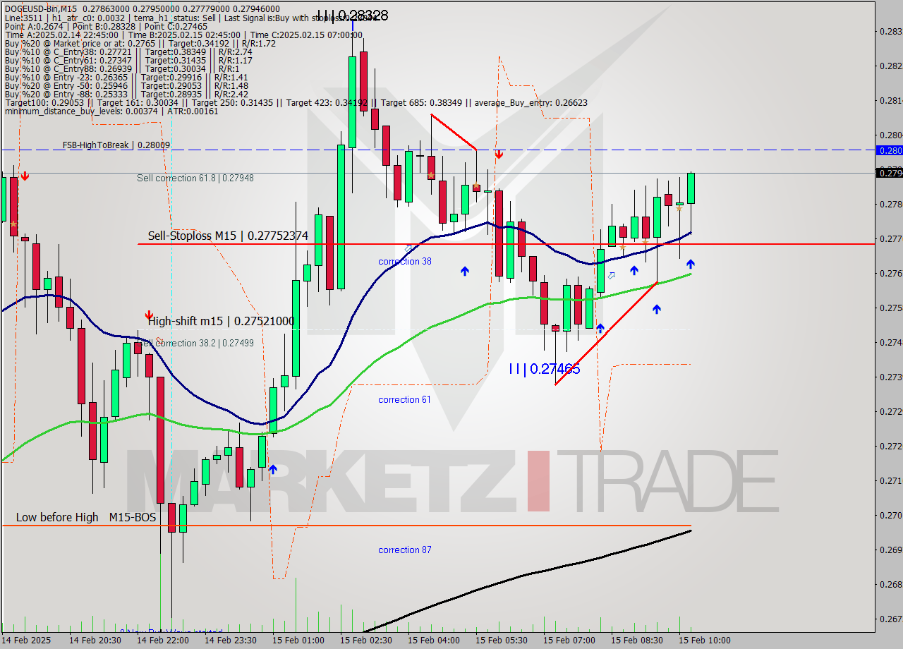 DOGEUSD-Bin M15 Analysis DOGEUSD-Bin M15 Signal