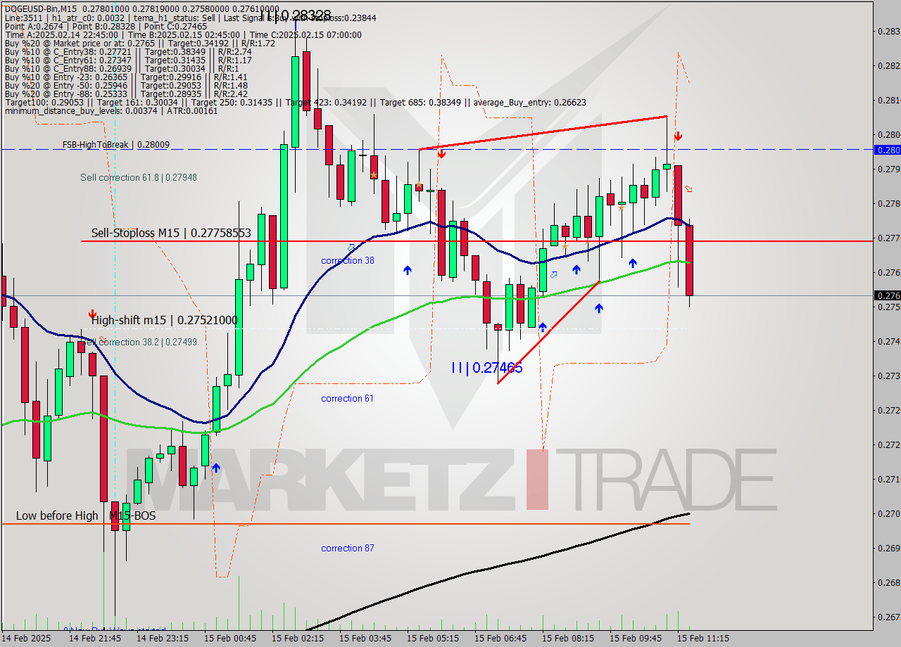 DOGEUSD-Bin M15 Analysis DOGEUSD-Bin M15 Signal