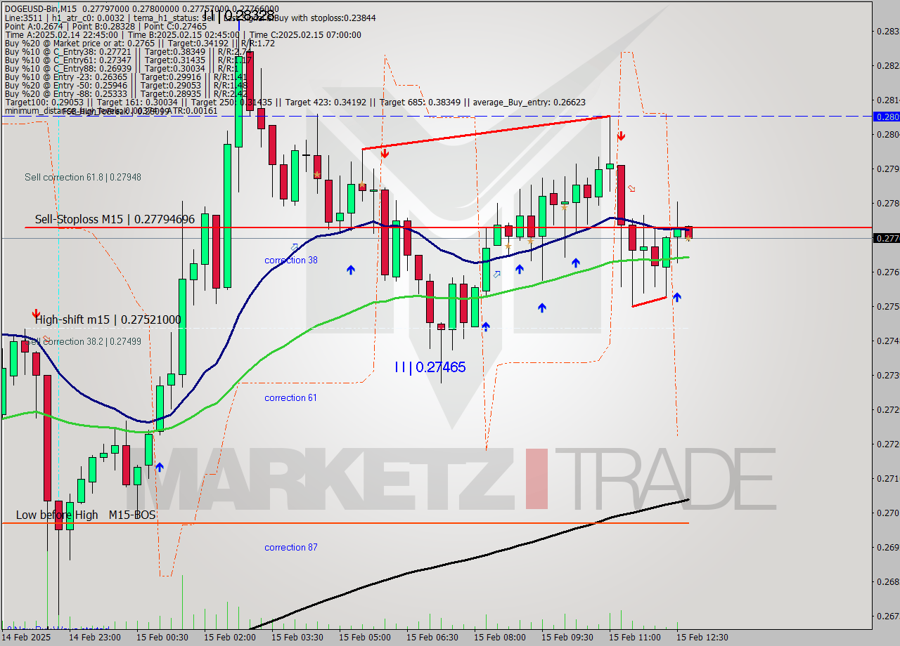 DOGEUSD-Bin M15 Analysis DOGEUSD-Bin M15 Signal