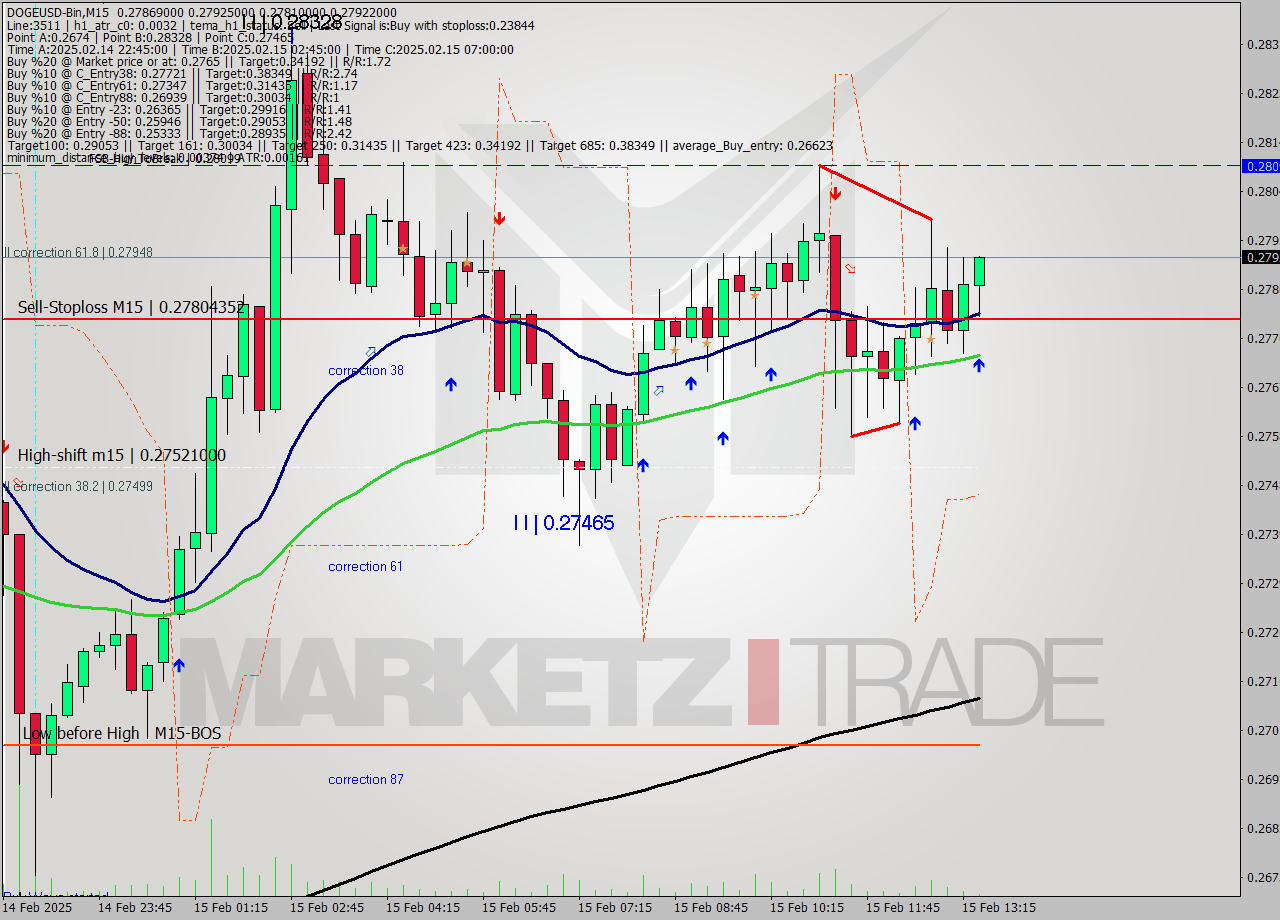 DOGEUSD-Bin M15 Analysis DOGEUSD-Bin M15 Signal