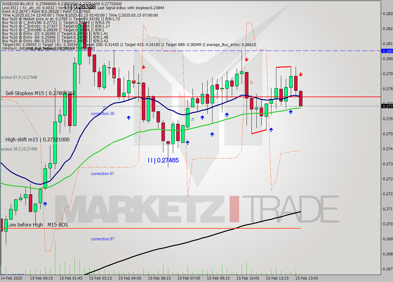 DOGEUSD-Bin M15 Signal