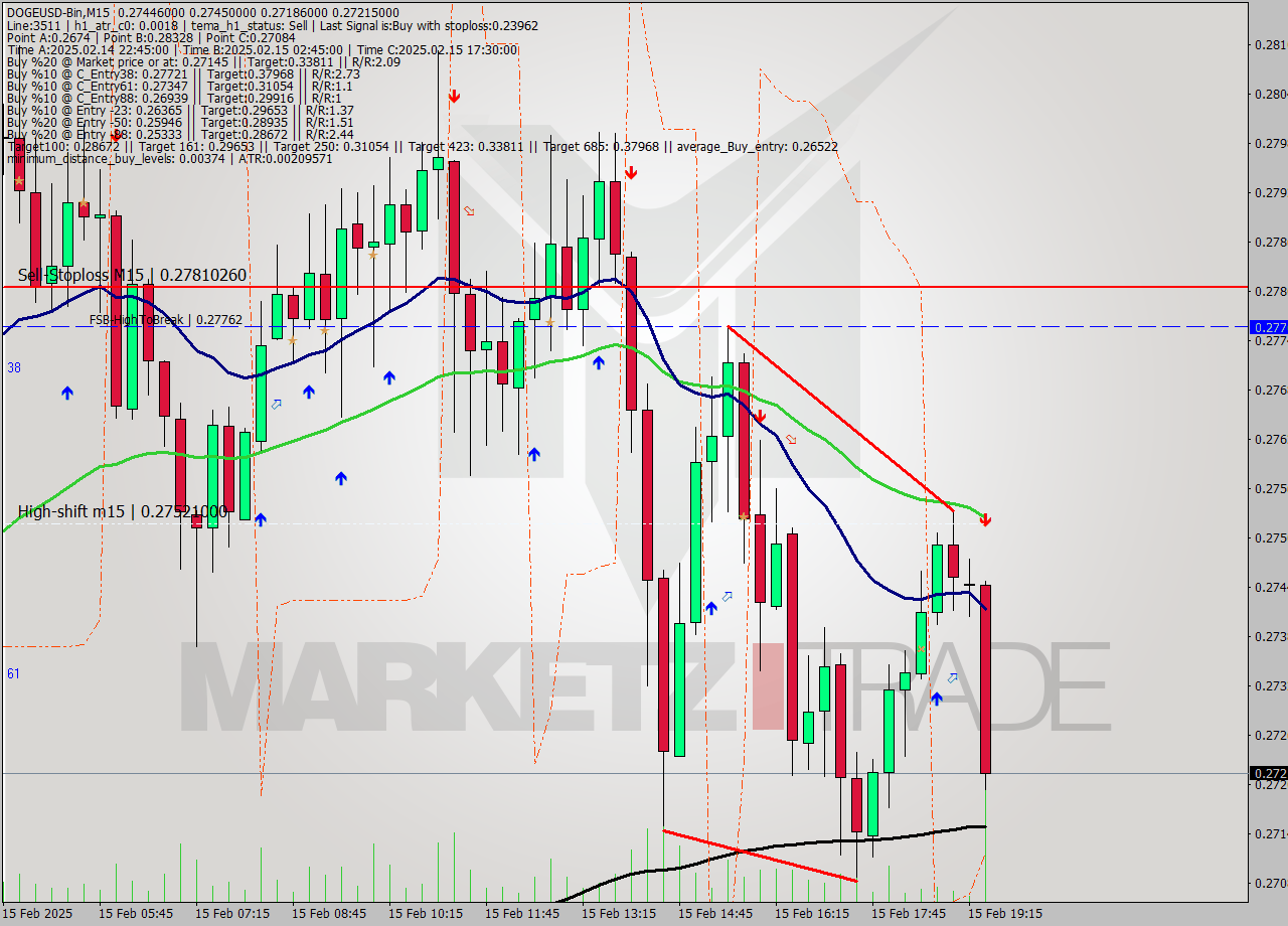 DOGEUSD-Bin M15 Analysis DOGEUSD-Bin M15 Signal
