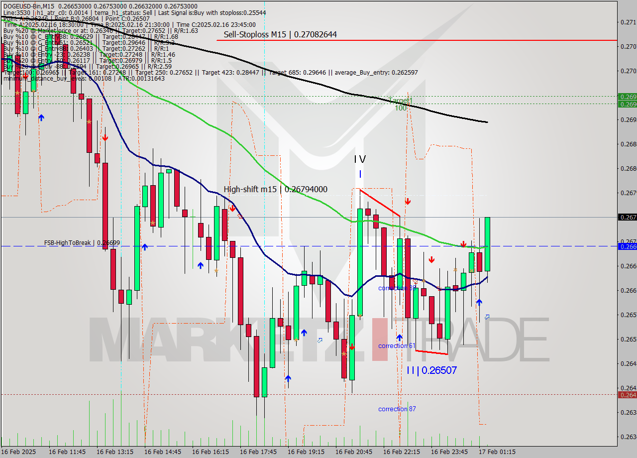 DOGEUSD-Bin M15 Signal
