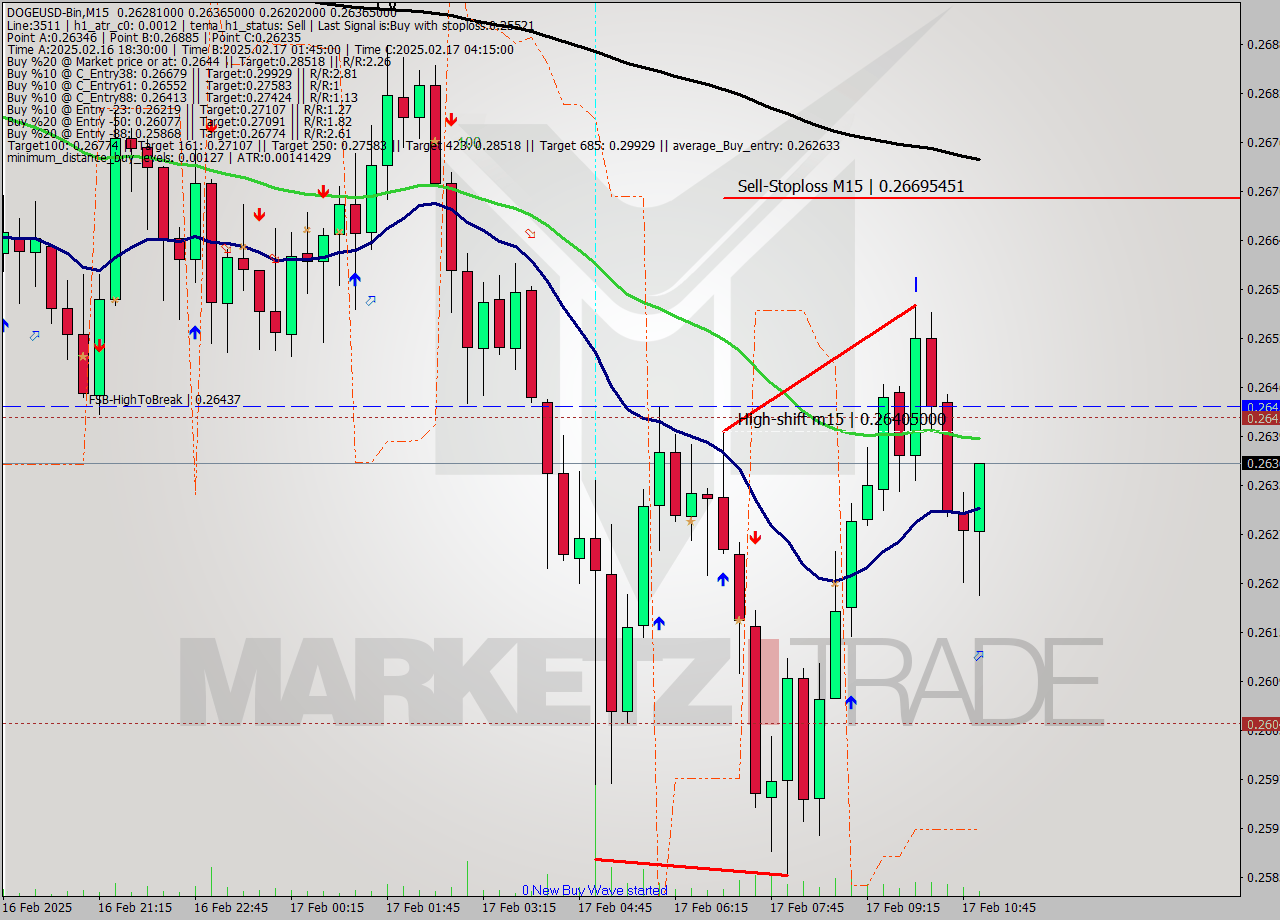 DOGEUSD-Bin M15 Analysis DOGEUSD-Bin M15 Signal