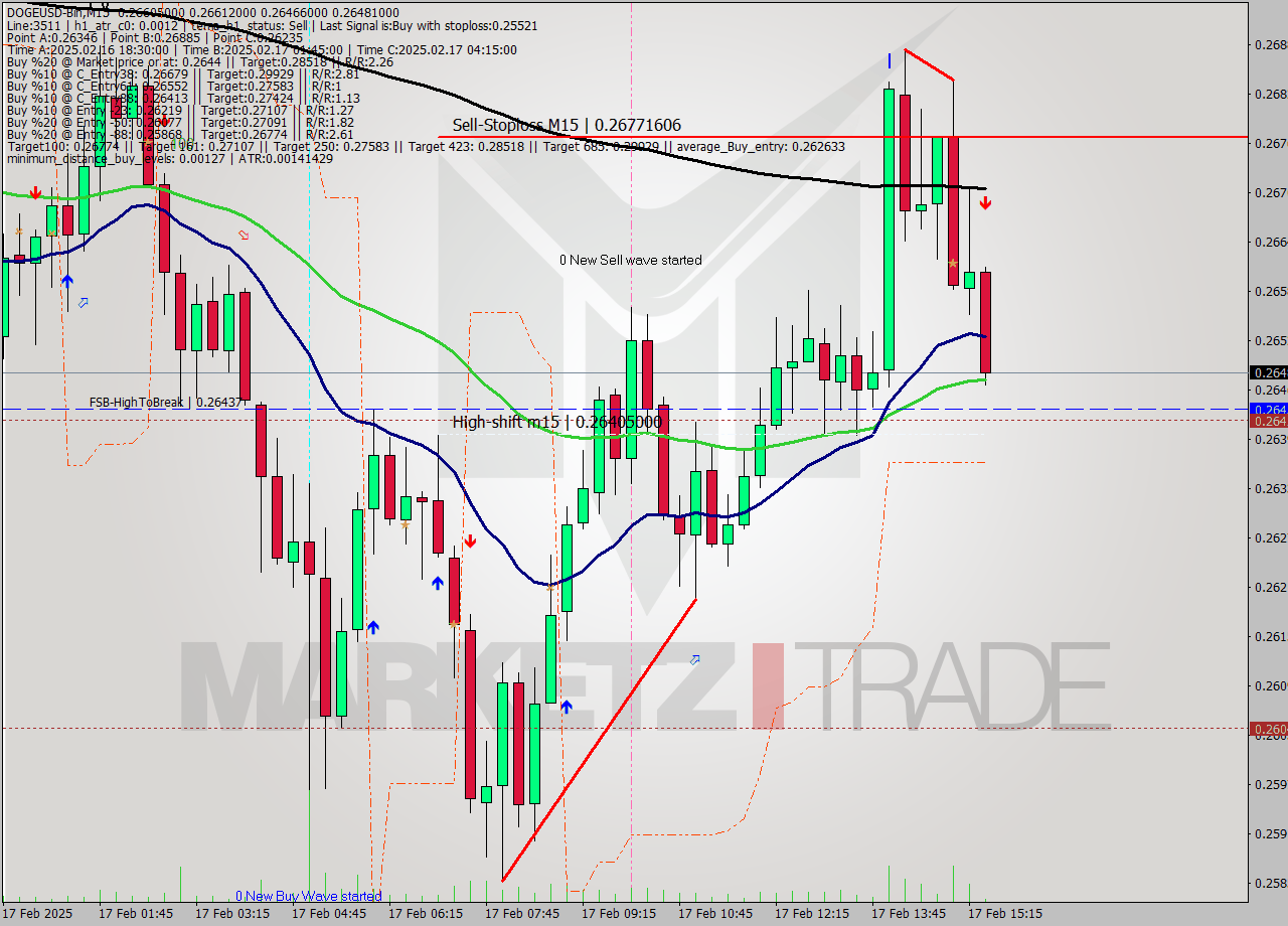DOGEUSD-Bin M15 Analysis DOGEUSD-Bin M15 Signal