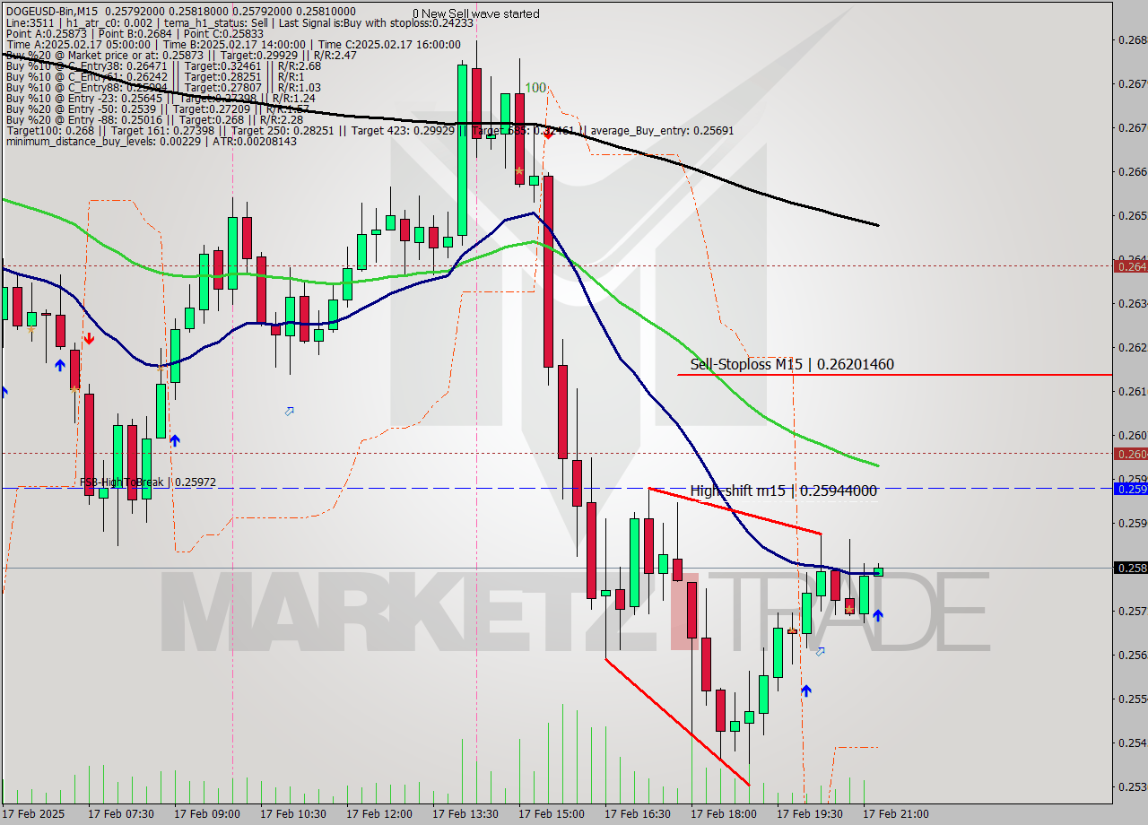 DOGEUSD-Bin M15 Analysis DOGEUSD-Bin M15 Signal