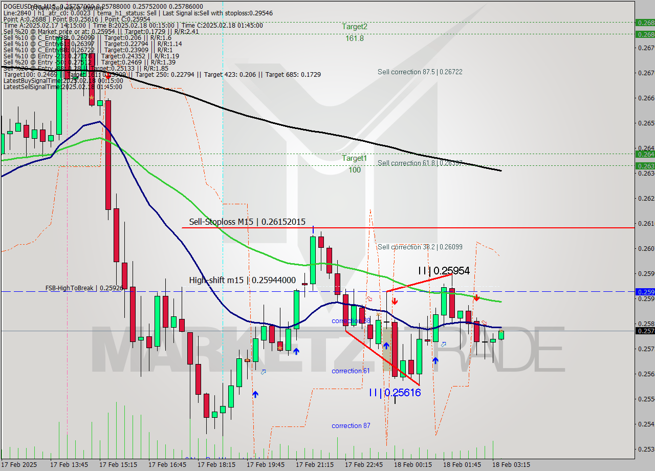 DOGEUSD-Bin M15 Analysis DOGEUSD-Bin M15 Signal