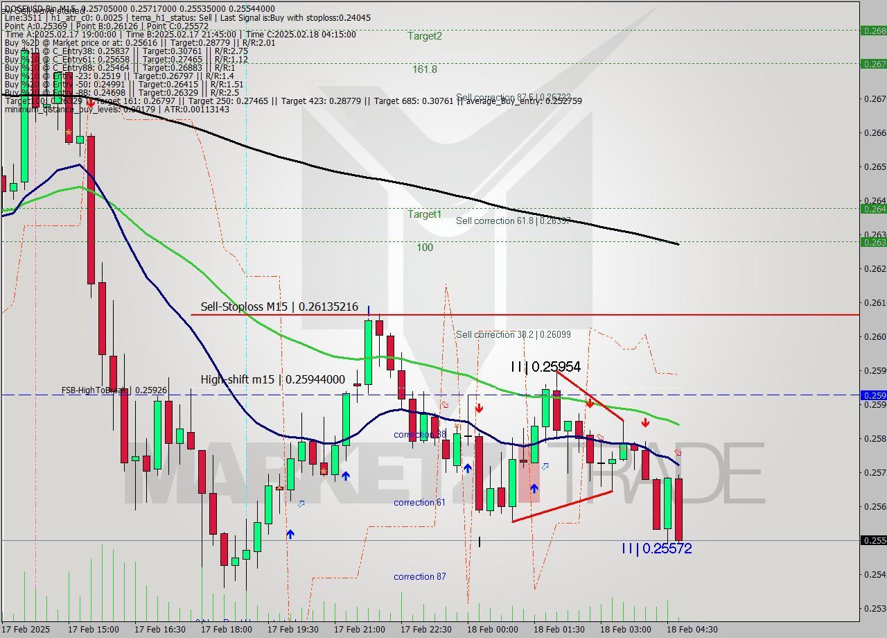 DOGEUSD-Bin M15 Analysis DOGEUSD-Bin M15 Signal