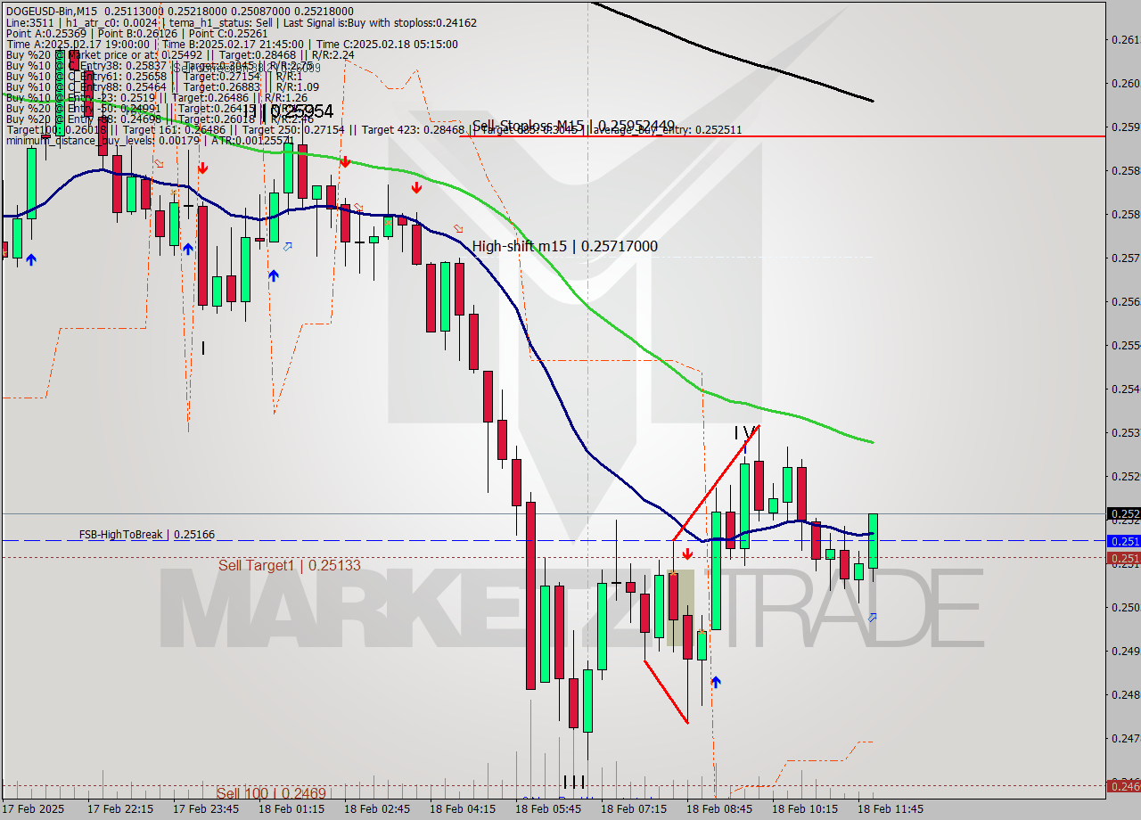 DOGEUSD-Bin M15 Analysis DOGEUSD-Bin M15 Signal