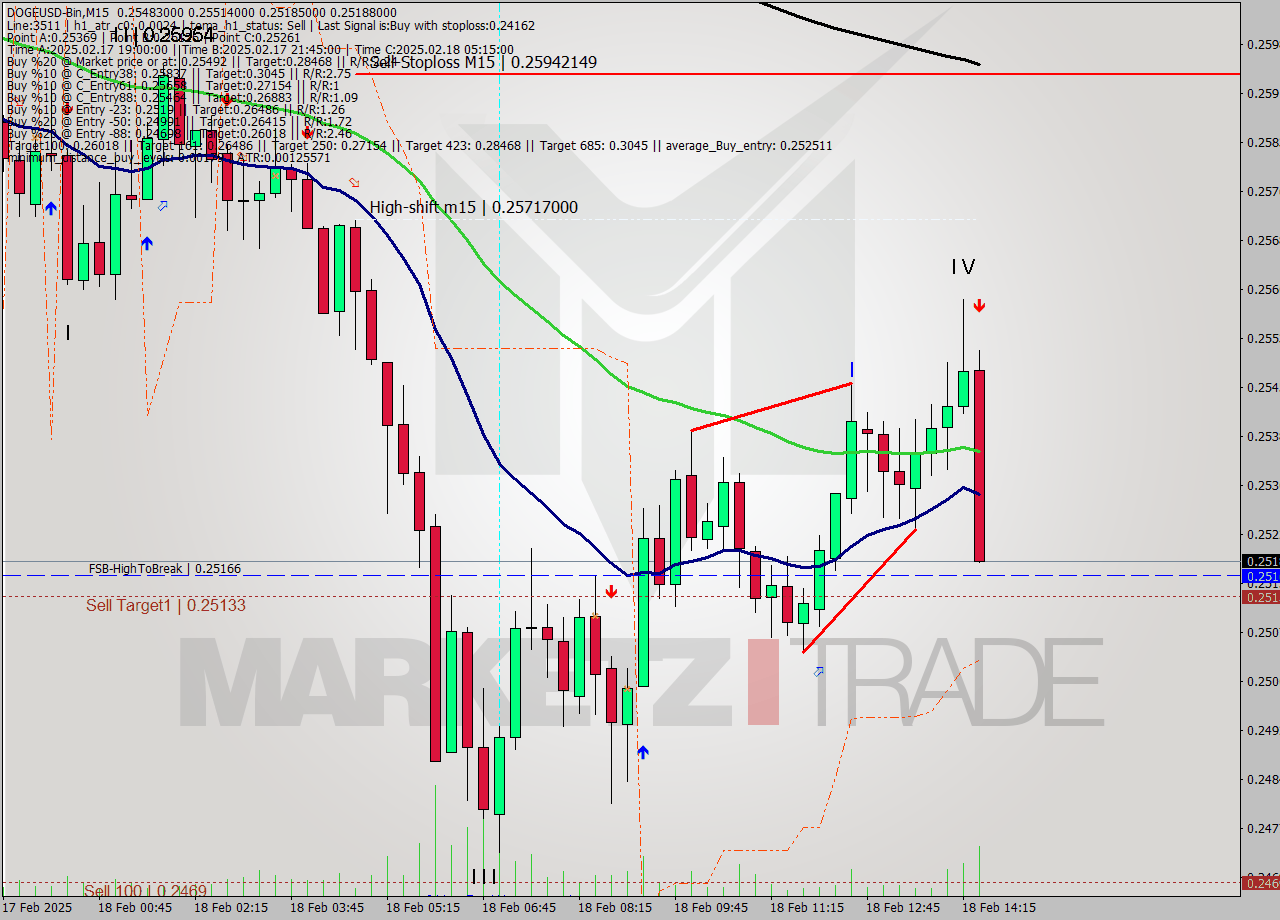 DOGEUSD-Bin M15 Analysis DOGEUSD-Bin M15 Signal