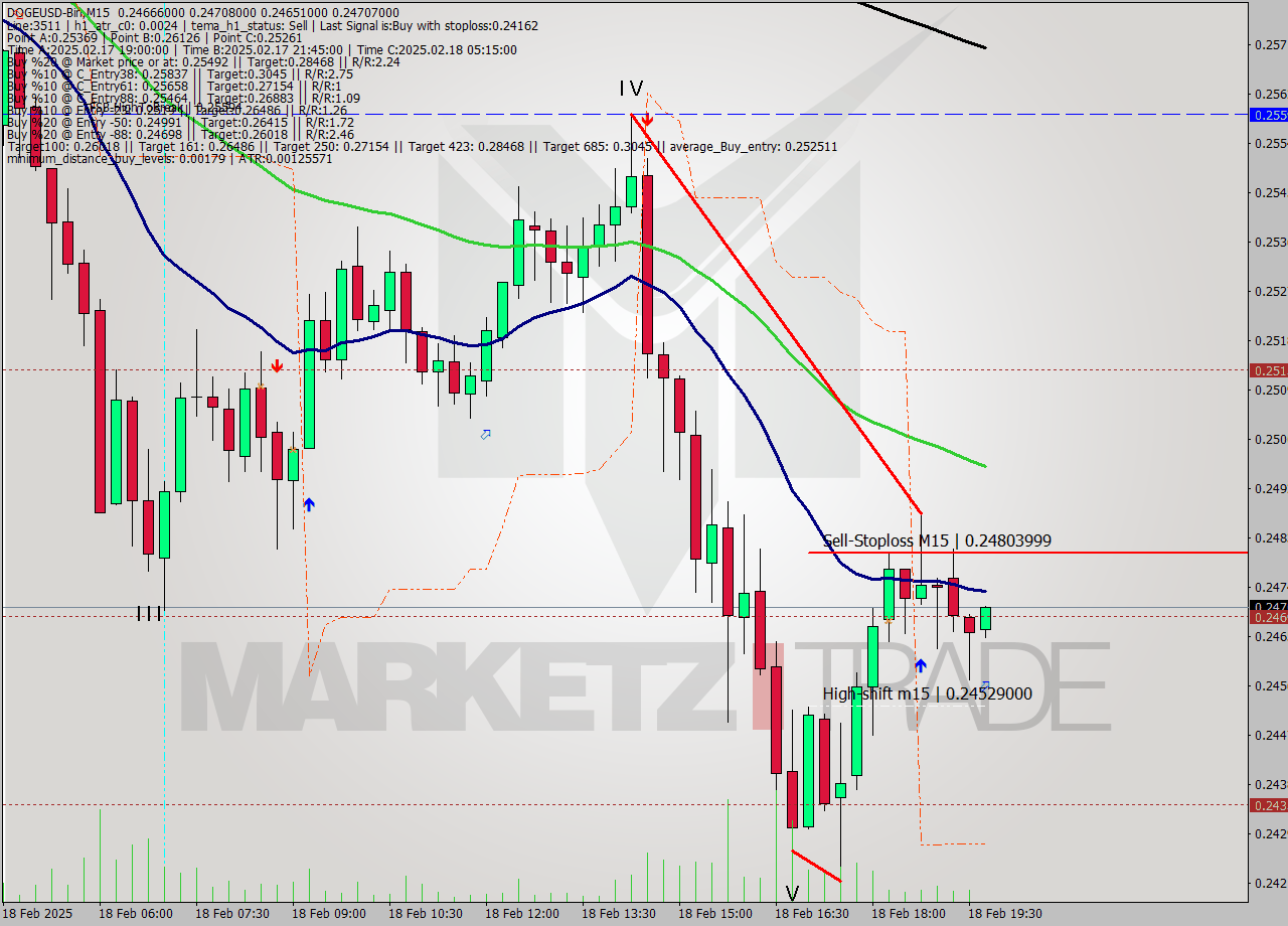 DOGEUSD-Bin M15 Analysis DOGEUSD-Bin M15 Signal