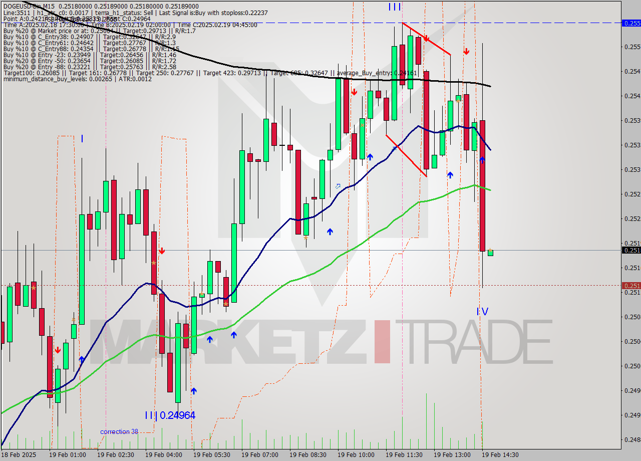 DOGEUSD-Bin M15 Analysis DOGEUSD-Bin M15 Signal