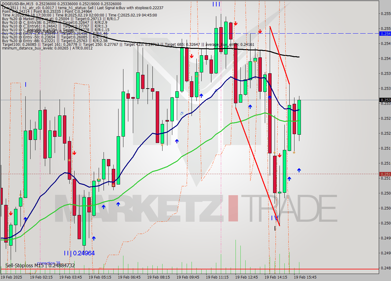 DOGEUSD-Bin M15 Signal