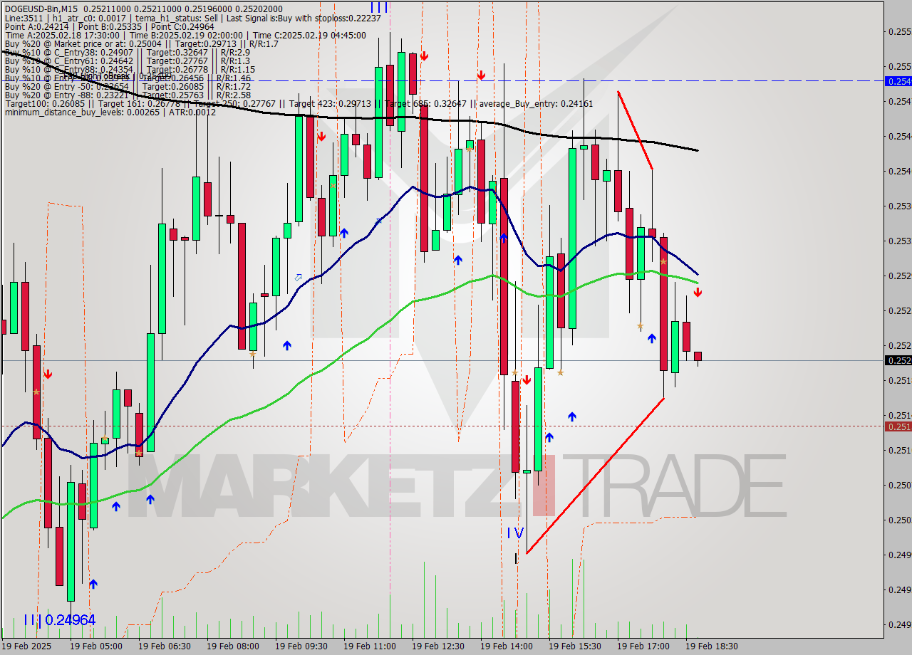 DOGEUSD-Bin M15 Analysis DOGEUSD-Bin M15 Signal