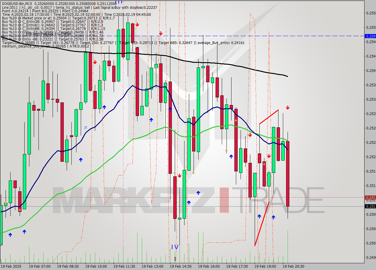 DOGEUSD-Bin M15 Analysis DOGEUSD-Bin M15 Signal