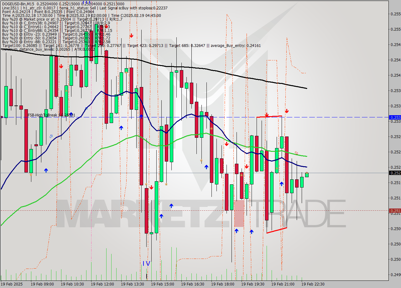 DOGEUSD-Bin M15 Analysis DOGEUSD-Bin M15 Signal