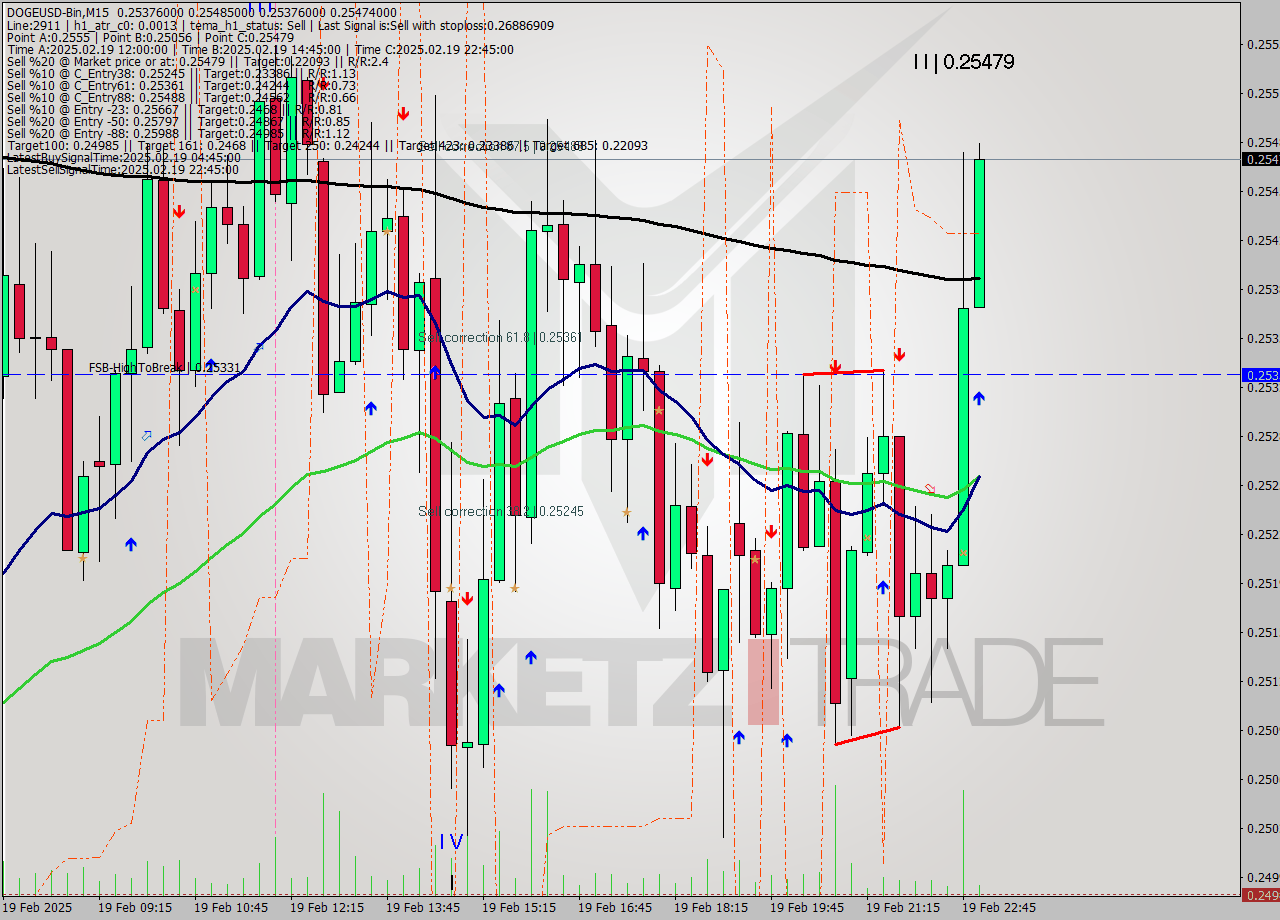 DOGEUSD-Bin M15 Signal